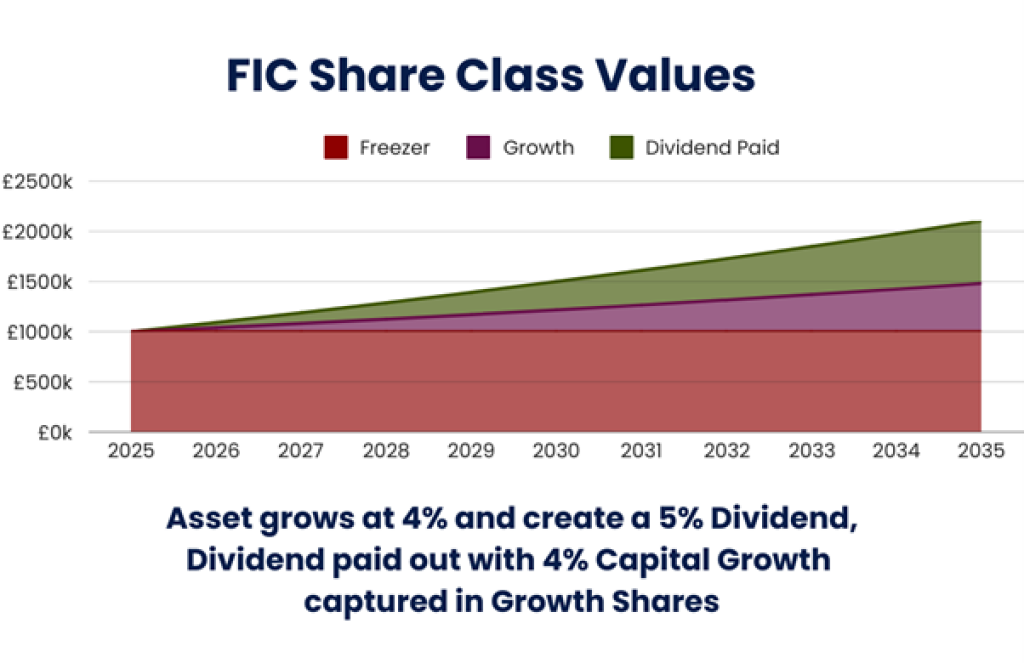 Graph showing FIC Share Class values. Caption reads "Asset grows at 4$ and create a 5% dividend. Dividend paid out with 4% capital growth captured in growth shares".