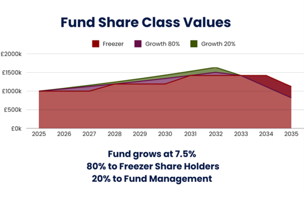 Graph showing Fund Share Class Values. Caption reads "Fund grows at 7.5%. 80% to Freezer Share Holders, 20% to Fund Managers".