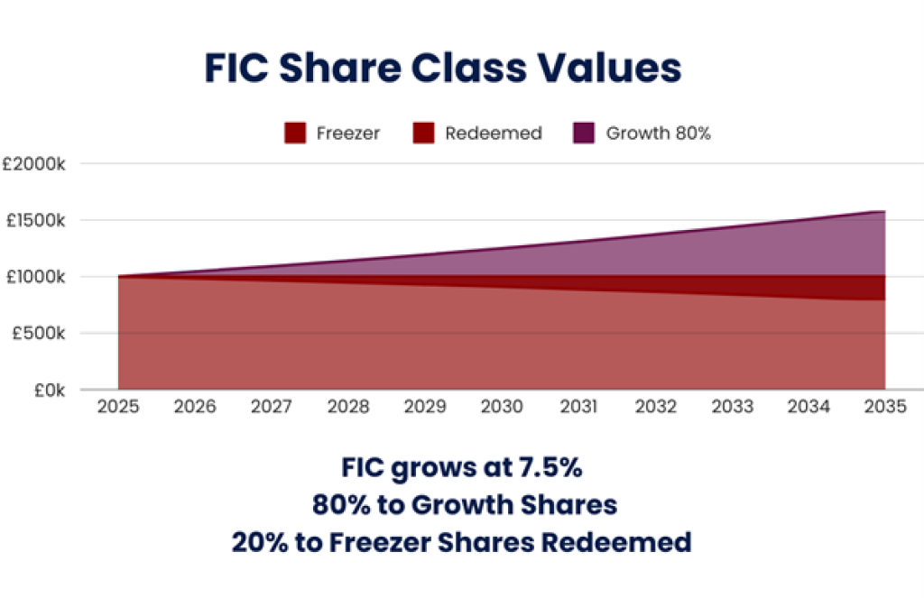Graph showing FIC Share Class Values. Caption reads. "FIC grows at 7.5%. 80% to Growth Shares. 20% to Freezer Shares Redeemed".